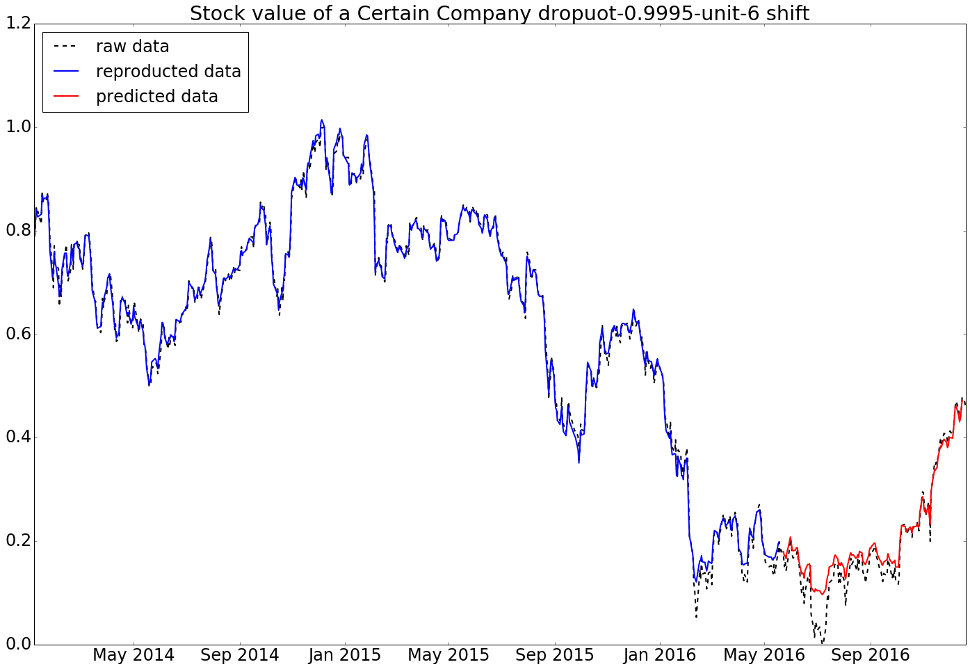 Tensorflow 機械学習で株価の予測を試してみる その４ Itに頼って生きていく