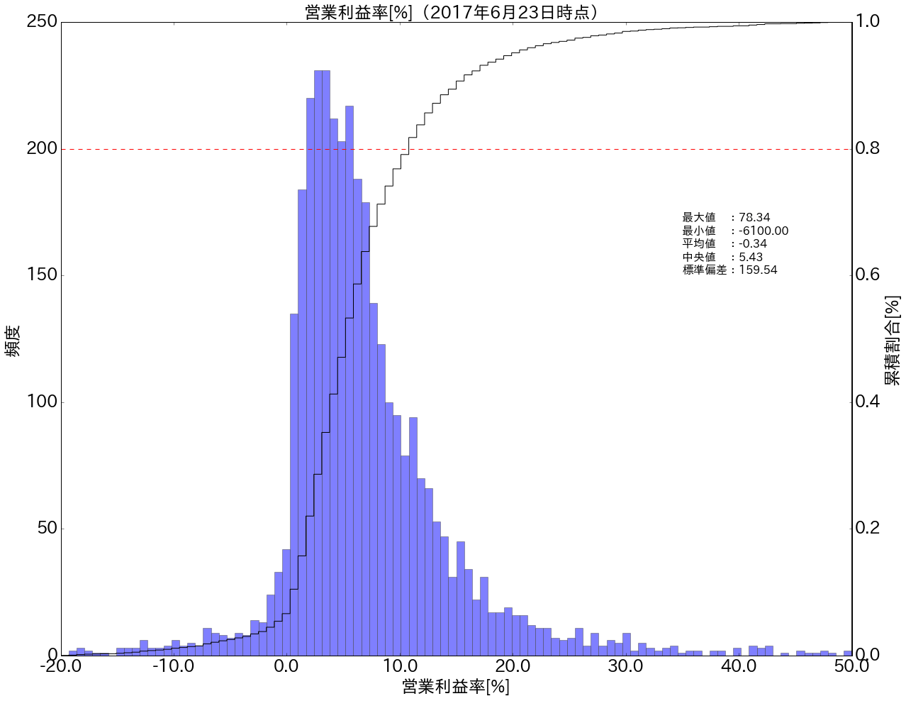 上場企業を分析してみる その１ | ITに頼って生きていく