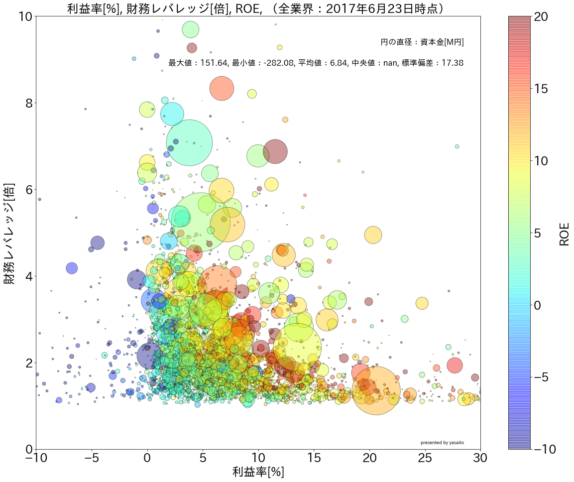 上場企業を分析してみる その２ | ITに頼って生きていく